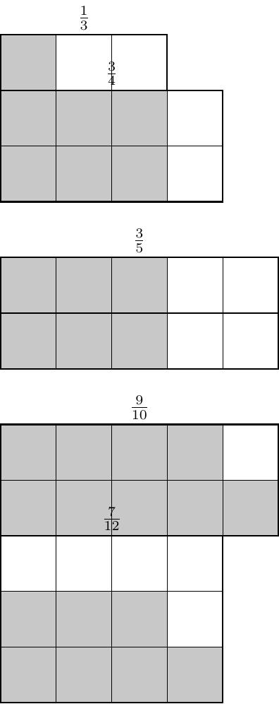 1. За \(\frac{1}{3}\): Нацртај правоугаоник чији је доњи леви угао на координатама (0,0), са ширином 3 јединице и висином 1 јединицу. Овај правоугаоник подели вертикално на 3 једнака дела, стварајући мрежу од 3 колоне и 1 реда. Сваки део је ширине 1 јединицу и висине 1 јединицу. Обој најлевљи (први) део. Изнад правоугаоника, центрирано на позицији (1.5, 1.3), постави натпис \(\frac{1}{3}\).
2. За \(\frac{3}{4}\): Нацртај правоугаоник чији је доњи леви угао на координатама (0,-2), са ширином 4 јединице и висином 2 јединице. Овај правоугаоник подели на 4 једнака ступца, стварајући мрежу од 4 колоне и 2 реда. Сваки стубац је ширине 1 јединицу и висине 2 јединице. Обој прва 3 ступца са леве стране (укупно 6 квадратића). Изнад правоугаоника, центрирано на позицији (2, 0.3), постави натпис \(\frac{3}{4}\).
3. За \(\frac{3}{5}\): Нацртај правоугаоник чији је доњи леви угао на координатама (0,-5), са ширином 5 јединица и висином 2 јединице. Овај правоугаоник подели на 5 једнаких ступца, стварајући мрежу од 5 колона и 2 реда. Сваки стубац је ширине 1 јединицу и висине 2 јединице. Обој прва 3 ступца са леве стране (укупно 6 квадратића). Изнад правоугаоника, центрирано на позицији (2.5, -2.7), постави натпис \(\frac{3}{5}\).
4. За \(\frac{9}{10}\): Нацртај правоугаоник чији је доњи леви угао на координатама (0,-8), са ширином 5 јединица и висином 2 јединице. Овај правоугаоник подели на 10 једнаких квадратића, стварајући мрежу од 5 колона и 2 реда, где је сваки квадратић димензија 1x1 јединица. Обој 9 квадратића, почевши од доњег левог угла, попуњавајући редове (5 у доњем реду од (0,-8) до (5,-7), затим 4 у горњем реду од (0,-7) до (4,-6)). Изнад правоугаоника, центрирано на позицији (2.5, -5.7), постави натпис \(\frac{9}{10}\).
5. За \(\frac{7}{12}\): Нацртај правоугаоник чији је доњи леви угао на координатама (0,-11), са ширином 4 јединице и висином 3 јединице. Овај правоугаоник подели на 12 једнаких квадратића, стварајући мрежу од 4 колоне и 3 реда, где је сваки квадратић димензија 1x1 јединица. Обој 7 квадратића, почевши од доњег левог угла, попуњавајући редове (4 у доњем реду од (0,-11) до (4,-10), затим 3 у средњем реду од (0,-10) до (3,-9)). Изнад правоугаоника, центрирано на позицији (2, -7.7), постави натпис \(\frac{7}{12}\).
Све обојене површине треба да буду у истој, јасно видљивој боји, на пример светлосивој.
