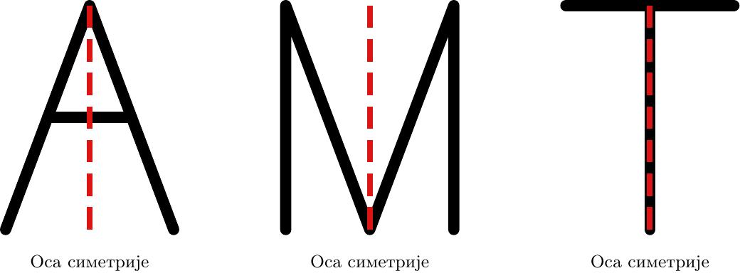 Нацртај три велика ћирилична слова: А, М и Т, распоређена хоризонтално на равномерној удаљености једно од другог. Свако слово треба да буде јасно и конвенционално нацртано дебелим солидним линијама.

За слово **А**: Нацртај слово А које се састоји од два коса крака која се спајају у горњем врху и једне хоризонталне пречке која повезује косе краке, позициониране приближно на средини висине слова. Повуци вертикалну испрекидану линију тачно по средини слова, која полази од горњег врха слова, пролази кроз средину хоризонталне пречке, и завршава се на средини имагинарне доње основе слова.

За слово **М**: Нацртај слово М које се састоји од две спољашње вертикалне линије и две унутрашње косе линије које се спајају у једној доњој централној тачки. Повуци вертикалну испрекидану линију тачно по средини слова, која полази од средине његове горње хоризонталне ивице и завршава се у доњој централној тачки где се спајају косе линије.

За слово **Т**: Нацртај слово Т које се састоји од хоризонталне горње пречке и вертикалне стабљике која се спушта тачно са средине горње пречке. Повуци вертикалну испрекидану линију која се поклапа са вертикалном стабљиком слова Т, простирући се од горње ивице хоризонталне пречке до доњег краја вертикалне стабљике.

Сваку од ових вертикалних испрекиданих линија јасно обележи текстом „Оса симетрије“.
