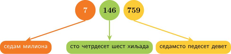 {Дијаграм приказује број 7 146 759 груписан по класама ради читања. Класа милиона (7) се чита као 'седам милиона', класа хиљада (146) као 'сто четрдесет шест хиљада', а класа јединица (759) као 'седамсто педесет девет'.}