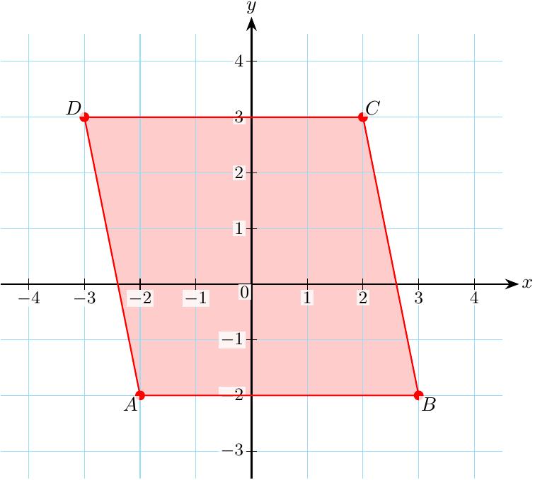 Нацртај правоугли координатни систем. Уцртај тачке A(-2, -2), B(3, -2), C(2, 3) и D(-3, 3). Спој тачке редом да добијеш паралелограм ABCD. Приметићеш да су странице AB и CD хоризонталне (паралелне x-оси).