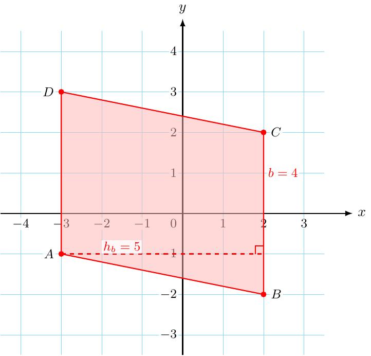Нацртај нови координатни систем. Уцртај тачке A(-3, -1), B(2, -2), C(2, 2) и D(-3, 3). Спој тачке. Приметићеш да су странице BC и AD вертикалне (паралелне y-оси).