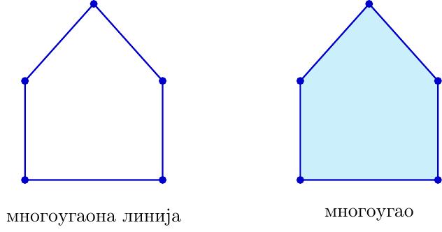 1. Нацртај затворену изломљену линију од 5 дужи која нема пресецања (нпр. облик кућице). Означи само линију као 'многоугаона линија'.
2. Поред ње нацртај исти такав облик, али га обој (осенчи) унутра. Означи ову фигуру као 'многоугао'.
