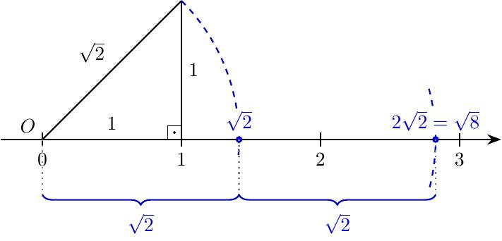Нацртај бројевну праву. Конструиши дуж дужине \( \sqrt{2} \) као хипотенузу правоуглог троугла са катетама 1 и 1. Узми ту дужину \( \sqrt{2} \) у отвор шестара. Почни од тачке О(0) и обележи прву тачку (\( \sqrt{2} \)), а затим из те тачке обележи још једну исту такву дужину у десно. Тачка коју добијеш одговара броју \( 2\sqrt{2} \), односно \( \sqrt{8} \).