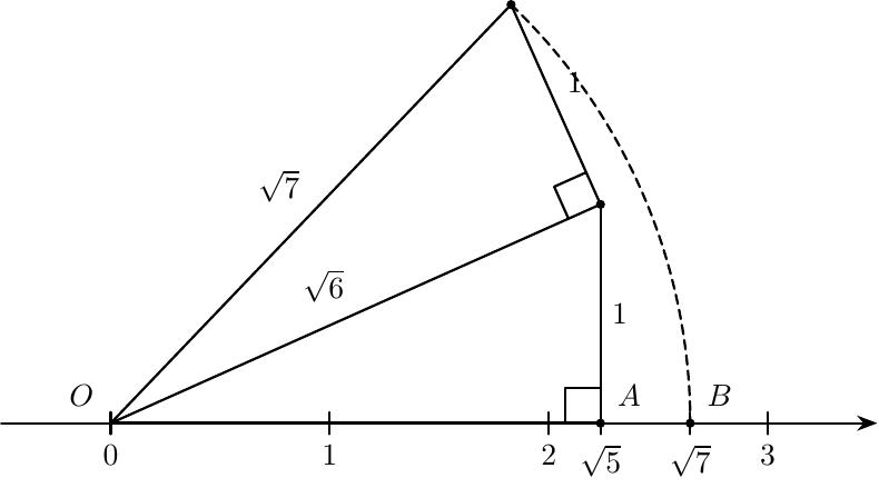 Користи већ конструисану дуж OA дужине \(\sqrt{5}\). У тачки A на бројевној правој подигни нормалу и одмери дуж дужине 1 да добијеш \(\sqrt{6}\) као хипотенузу. Затим на ту нову хипотенузу поново конструиши нормалу дужине 1. Добијена завршна хипотенуза има дужину \(\sqrt{7}\). Пренеси је шестаром на бројевну праву из тачке O да добијеш тачку B.