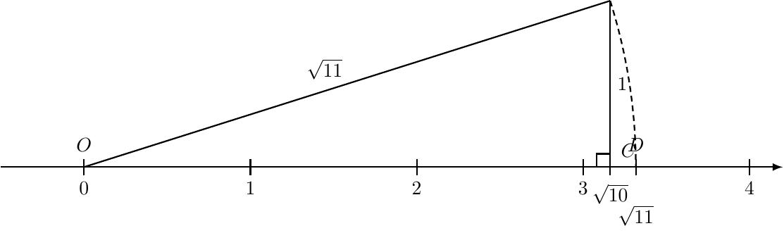 Користи тачку C која одговара броју \(\sqrt{10}\). У тачки C подигни нормалу дужине 1. Спој добијену тачку са координатним почетком O. Та дуж има дужину \(\sqrt{11}\). Пренеси ову дужину шестаром на бројевну праву из тачке O и означи тачку D.