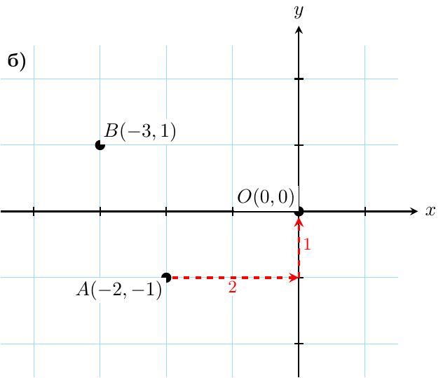 Нацртај мрежу као на слици 1.22 б). Од тачке A( -2, -1) помери се два квадратића десно и један горе да нађеш тачку O(0,0). Кроз O нацртај хоризонталну x-осу и вертикалну y-осу.