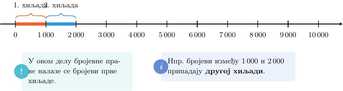 Бројевна права са означеним хиљадама од 0 до 10 000. Приказује како се бројеви смештају у интервале између пуних хиљада (нпр. бројеви између 1 000 и 2 000 припадају другој хиљади).