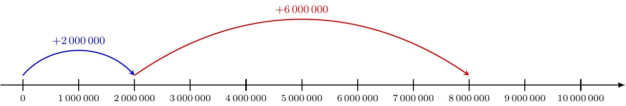 Бројевна права од 0 до 10 000 000. Први лук иде од 0 до 2 000 000. Други лук (додавање) наставља од 2 000 000 и завршава се на 8 000 000, илуструјући сабирање 2М + 6М = 8М.