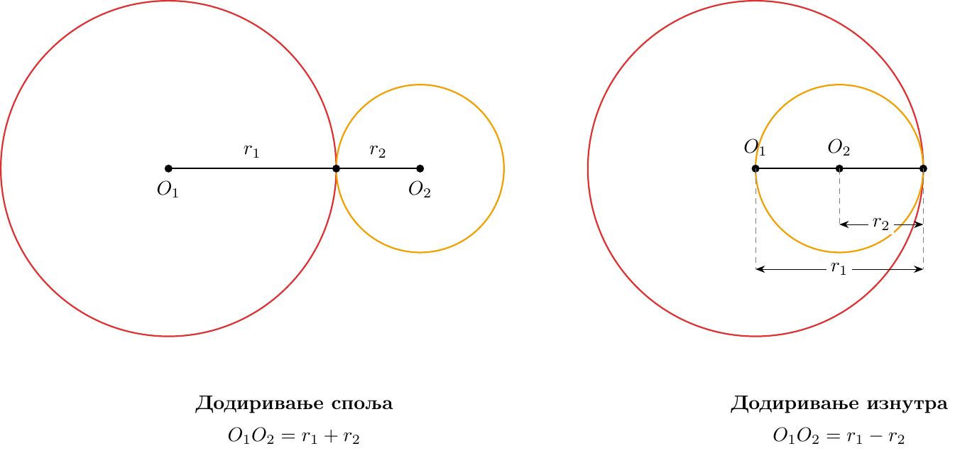 Два примера односа кружница: 1. Две кружнице једна поред друге које се додирују у једној тачки (растојање центара је r1+r2). 2. Мања кружница унутар веће које се додирују у једној тачки на рубу (растојање центара је r1-r2).