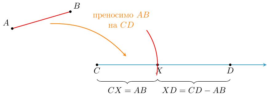 Полуправа на којој је означена дуж CD. Из тачке C је шестаром нанета мања дуж AB и означена је тачка X. Део између тачака X и D је означен као разлика CD - AB.