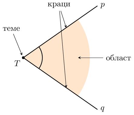Илустрација угла са јасно означеним теменом T, крацима p и q, и луком који истиче припадајућу област угла.