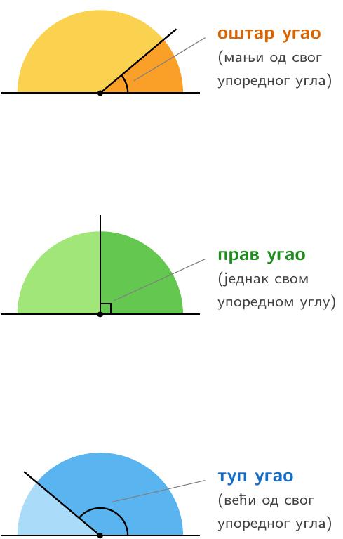 Три полукруга који приказују врсте углова:
1. Оштар угао: приказан угао мањи од свог суседног упоредног дела.
2. Прав угао: полукруг подељен тачно на пола вертикалном линијом (оба угла су једнака).
3. Туп угао: приказан угао већи од свог суседног упоредног дела.