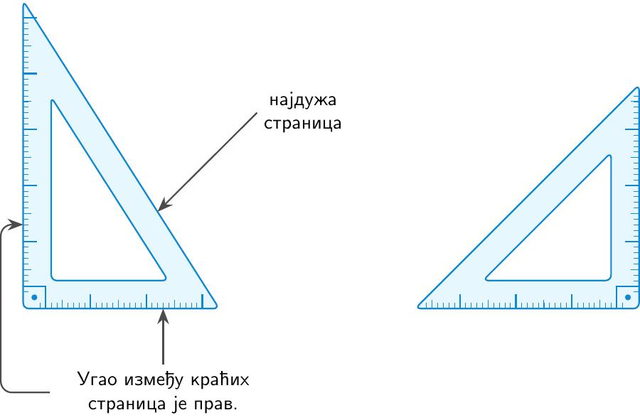 Илустрација два троугаона лењира. На једном су означене краће странице (катете) између којих је прав угао, и најдужа страница (хипотенуза).