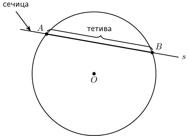 Кружница са уцртаном тетивом AB. Тетива дели кружницу на два кружна лука који је спајају.