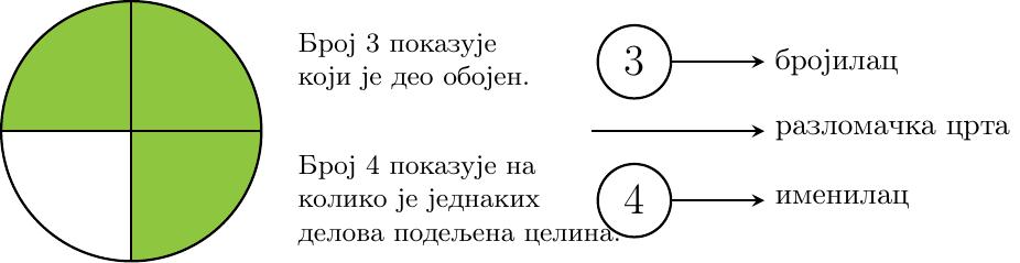 Круг подељен на 4 једнака дела, од којих су 3 дела обојена. Поред стоји разломак 3/4, где стрелице показују да је 3 бројилац, хоризонтална линија разломачка црта, а 4 именилац.