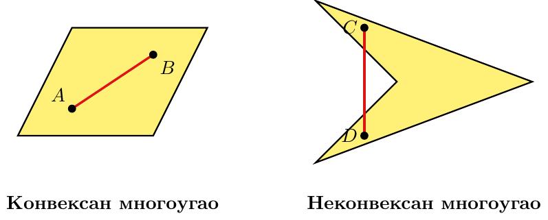 Приказ конвексне фигуре (нпр. троугао у коме дуж која спаја две унутрашње тачке остаје унутар њега) и неконвексне фигуре (нпр. облик звезде или латиничног слова V, где део дужи која спаја две унутрашње тачке излази ван фигуре).