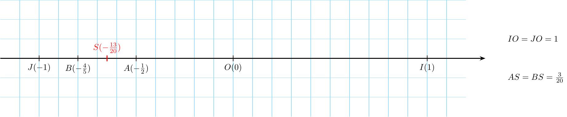 Бројевна права са означеним тачкама A(-1/2) и B(-4/5). Између њих се налази тачка S(-13/20) која представља њихову аритметичку средину, удаљена једнако од обе тачке.
