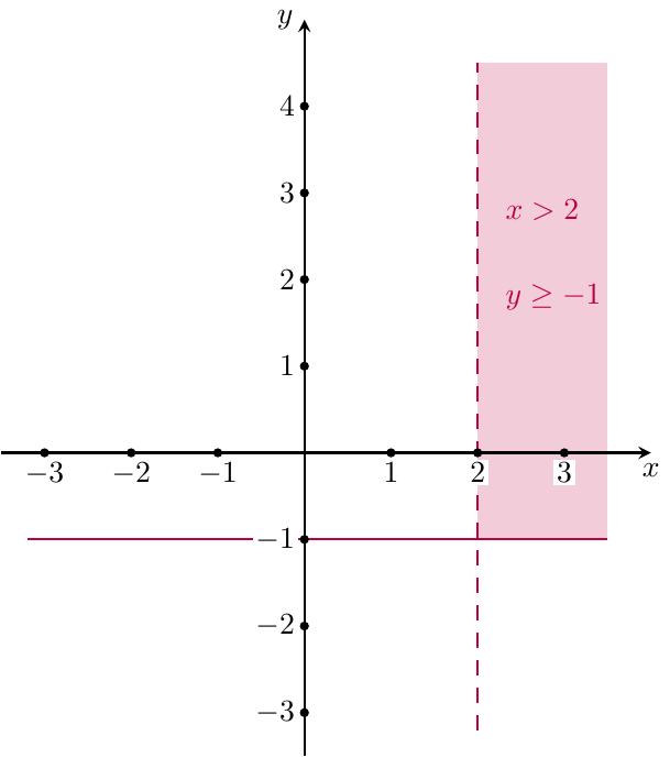 Скица координатног система која приказује област одређену условима x > 2 и y >= -1. Вертикална права x = 2 је нацртана испрекидано, а хоризонтална права y = -1 пуном линијом. Осенчена је област десно од праве x=2 и изнад праве y=-1, представљајући пресек ова два услова.