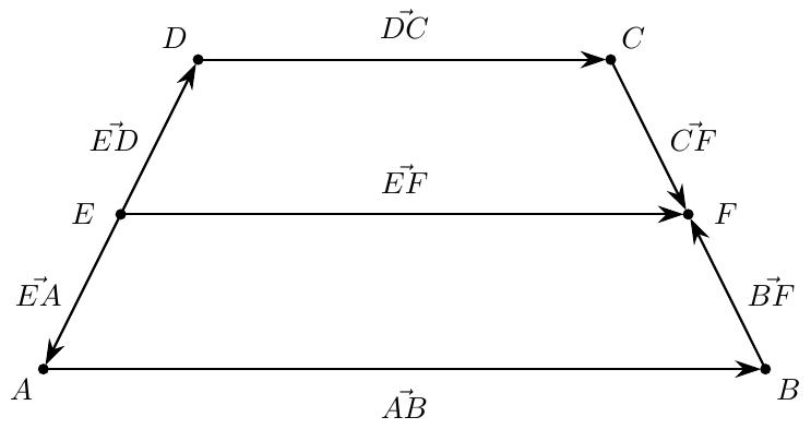 Нацртати трапез ABCD. Темена трапеза обележити као A (доле лево), B (доле десно), C (горе десно) и D (горе лево). Дуж AB представља доњу основицу, а дуж CD горњу основицу трапеза, при чему су основице AB и CD паралелне. На краку AD означити тачку E као његово средиште. На краку BC означити тачку F као његово средиште. Спојити тачке E и F дужи, која представља средњу линију трапеза. Означити векторе \(\vec{AB}\) (од A до B), \(\vec{DC}\) (од D до C) и \(\vec{EF}\) (од E до F) стрелицама које показују слева надесно. Такође, означити векторе на крацима: \(\vec{EA}\) (од E до A) и \(\vec{ED}\) (од E до D), који полазе из тачке E, као и векторе \(\vec{BF}\) (од B до F) и \(\vec{CF}\) (од C до F), који су усмерени ка тачки F.