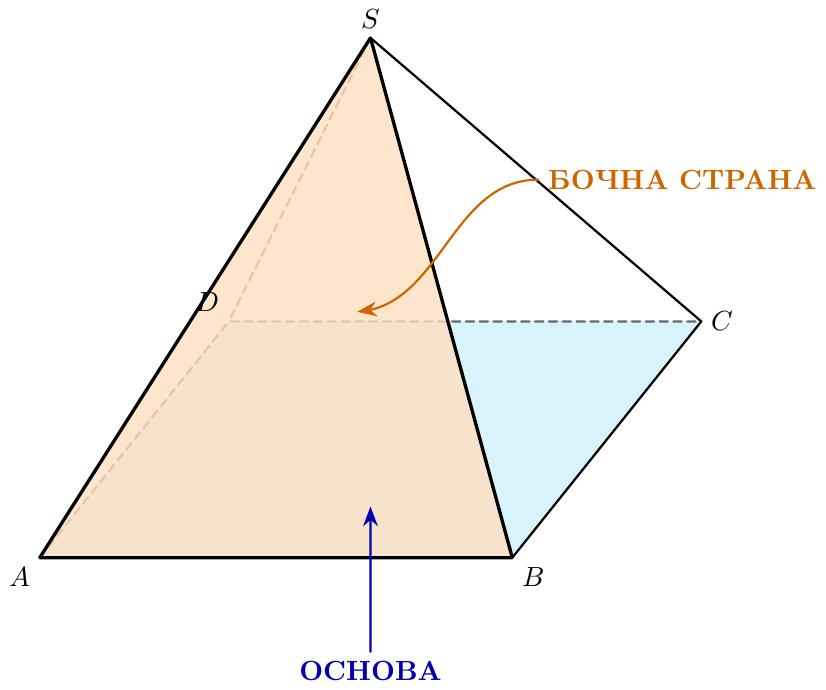 Илустрација тродимензионалне пирамиде са четвороугаоном основом ABCD, представљене у перспективи. Врх пирамиде је означен са 'S'. Темена основе су означена као A, B, C, D, распоређена у смеру супротном од казаљке на сату, почевши од доњег левог темена у предњем плану. Цела основа (многоугао ABCD) треба да буде јасно обележена текстом 'ОСНОВА' или 'БАЗА'. Једна од предњих бочних страна, на пример троугао ABS, треба да буде истакнута благим засењивањем или дебљом контуром, и обележена текстом 'БОЧНА СТРАНА'. Све невидљиве ивице пирамиде, као што су задња ивица основе CD, задња бочна ивица SD, и евентуално ивица AD, треба да буду приказане испрекиданим линијама.
