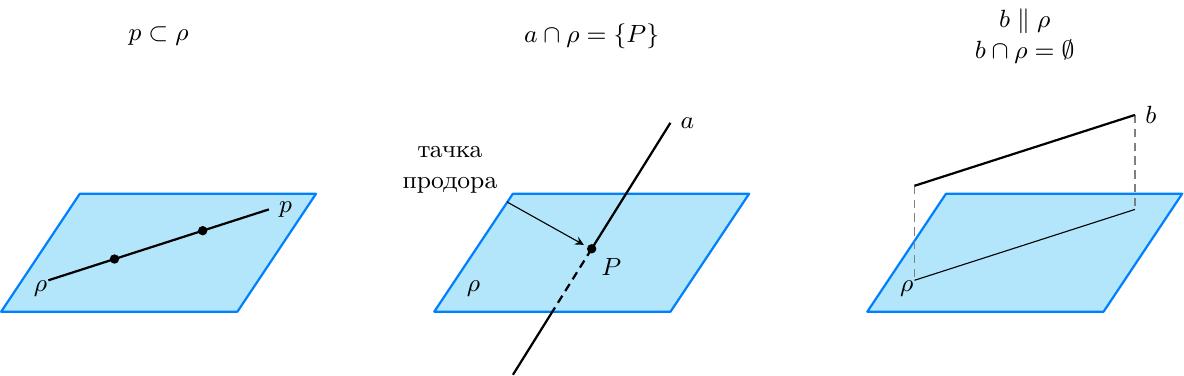 Илустрација три међусобна положаја праве и равни. Приказана је раван $\rho$ као паралелограм, благо нагнута ради 3D перспективе.
Први положај: Права $p$ лежи у равни $\rho$, нацртана је у потпуности унутар граница равни.
Други положај: Права $a$ продире раван $\rho$ у тачки $P$. Део праве $a$ изнад равни је пуна линија, а део испод равни је испрекидана линија. Права $a$ продире раван под косим углом.
Трећи положај: Права $b$ је паралелна са равни $\rho$, нацртана је изнад равни, тако да њено визуелно растојање од равни изгледа константно.