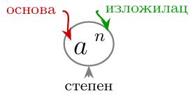 Прикажи ознаку за степен. Постави слово 'a' као основу, величине нормалног текста, центрирано на замишљеној хоризонталној линији. Слово 'n' постави као изложиоца: оно треба да буде мање величине текста, позиционирано као суперскрипт, подигнуто изнад и благо десно од 'a'.