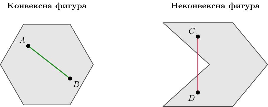 Илустрација две геометријске фигуре, постављене хоризонтално једна поред друге.

Лево: Конвексна фигура. Приказан је правилан шестоугао, лагано сиво обојен, са контуром у тамно сивој боји. Унутар шестоугла су истакнуте две тачке, А и Б, означене малим испуњеним круговима. Нацртана је зелена дуж која спаја тачке А и Б. Цела дуж АБ је у потпуности садржана унутар граница шестоугла. Изнад шестоугла стоји натпис 'Конвексна фигура'.

Десно: Неконвексна фигура. Приказана је неконвексна полигонална фигура са удубљењем (нпр. осмоугао са једним унутрашњим углом већим од 180 степени), лагано сиво обојена, са контуром у тамно сивој боји. Унутар ове фигуре су истакнуте две тачке, Ц и Д, означене малим испуњеним круговима. Нацртана је црвена дуж која спаја тачке Ц и Д. Јасно је приказано како део дужи ЦД пролази кроз спољашњост фигуре, изван њених граница. Изнад ове фигуре стоји натпис 'Неконвексна фигура'.