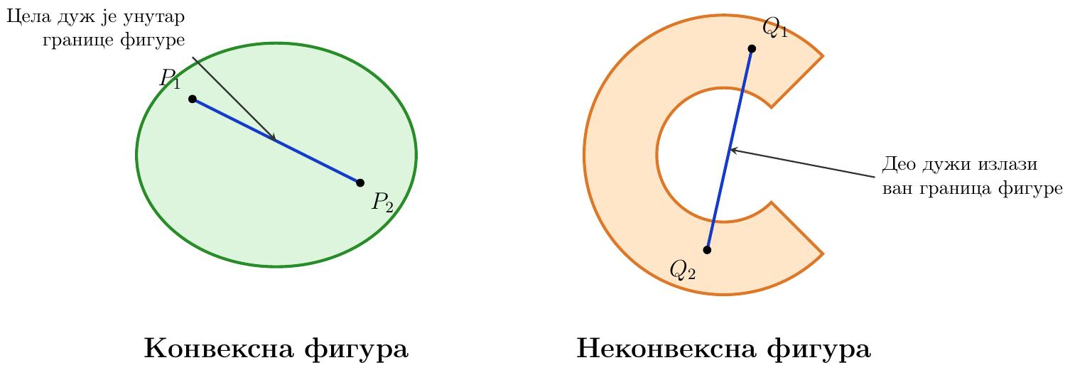 Илустрација разлике између конвексне и неконвексне фигуре. На левој страни, прикажи конвексну фигуру у облику елипсе, означену као 'Конвексна фигура'. Унутар елипсе нацртај две тачке, P1 и P2, и спој их дужом. Јасно истакни да је цела дуж P1P2 у потпуности унутар граница елипсе. На десној страни, прикажи неконвексну фигуру у облику латиничног слова 'Ц', означену као 'Неконвексна фигура'. Унутар 'Ц' фигуре нацртај две тачке, Q1 и Q2, и спој их дужом. Јасно истакни да део дужи Q1Q2 излази ван граница 'Ц' фигуре, демонстрирајући неконвексност.