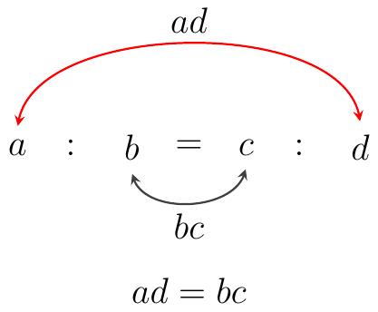 Шематски приказ пропорције.
Нацртати пропорцију \( a : b = c : d \) центрирану хоризонтално.
Изнад пропорције, приказати горњи лук који повезује \( a \) (први члан) и \( d \) (четврти члан), представљајући спољашње чланове. Изнад овог лука, у средини, написати математички израз \( ad \).
Испод пропорције, приказати доњи лук који повезује \( b \) (други члан) и \( c \) (трећи члан), представљајући унутрашње чланове. Испод овог лука, у средини, написати математички израз \( bc \).
Најниже, испод оба лука, приказати једначину \( ad = bc \) која визуелно потврђује основну особину пропорције.