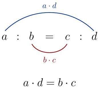 Приказати пропорцију $a : b = c : d$ као текстуални израз центриран хоризонтално. Нацртати гладак лук изнад пропорције, који визуелно повезује чланове $a$ и $d$. Нацртати други гладак лук испод пропорције, који визуелно повезује чланове $b$ и $c$. Ови лукови треба да буду закривљени тако да пролазе изнад и испод централних чланова пропорције ($b = c$), шематски илуструјући како се формирају производи $a \cdot d$ и $b \cdot c$ и тиме једнакост $a \cdot d = b \cdot c$.