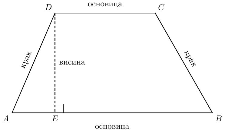 Нацртај трапез ABCD. Теме A је доле лево, B доле десно, C горе десно, а D горе лево, формирајући четвороугао у смеру супротном од казаљке на сату. Странице AB (доња) и DC (горња) су паралелне, при чему је AB дужа од DC. Обе странице AB и DC означи као 'основица'. Странице AD и BC су непаралелне и означи их као 'крак'. Нацртај испрекидану линију из темена D која је нормална на страницу AB, пресецајући је у тачки Е. Дуж DE означи као 'висина' и додај симбол правог угла код тачке Е, показујући да је DE нормална на AB.