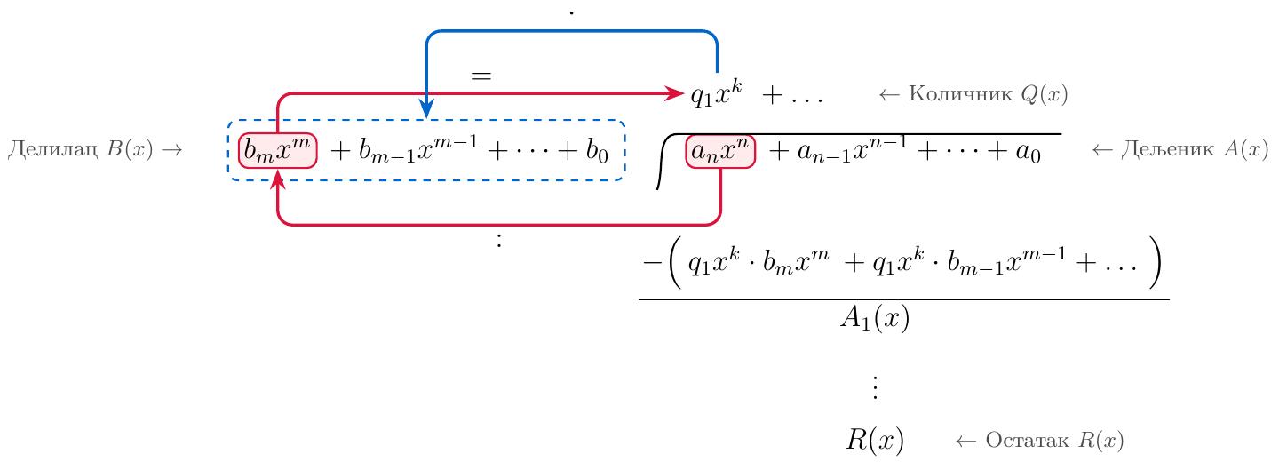 Детаљан шематски приказ првог корака дељења полинома `A(x)` полиномом `B(x)` методом дугог дељења.

1.  **Позиционирање:**
    *   Полином делиоца `B(x)` постављен лево.
    *   Полином дељеника `A(x)` постављен десно, испод симбола за дељење (дуга хоризонтална линија изнад `A(x)`, налик крову).
    *   Полином количника `Q(x)` формира се изнад овог симбола за дељење, поравнат са `A(x)`.
    *   Користити генеричке полиноме:
        *   `A(x) = a_n x^n + a_{n-1} x^{n-1} + \dots + a_0` (означено као 'Дељеник')
        *   `B(x) = b_m x^m + b_{m-1} x^{m-1} + \dots + b_0` (означено као 'Делилац')
        *   `Q(x) = q_1 x^k + \dots` (означено као 'Количник')

2.  **Истицање водећих монома:**
    *   Визуелно истакнути (нпр. црвеном бојом или уоквиравањем) водећи моном `a_n x^n` унутар `A(x)` и водећи моном `b_m x^m` унутар `B(x)`.

3.  **Прва операција (Дељење):**
    *   Дебела црвена стрелица почиње од истакнутог `a_n x^n` (унутар `A(x)`), затим показује на истакнути `b_m x^m` (унутар `B(x)`), и на крају се завршава на позицији првог члана количника `q_1 x^k` (изнад дељеника `A(x)`). Ова стрелица означава операцију `(a_n x^n) / (b_m x^m) = q_1 x^k`.

4.  **Друга операција (Множење и одузимање):**
    *   Дебела плава стрелица почиње од `q_1 x^k` (први члан количника) и показује на цео полином `B(x)`.
    *   Испод полинома `A(x)` написати резултат множења `q_1 x^k \cdot B(x)`, са свим члановима потписаним испод одговарајућих чланова у `A(x)`, али са промењеним знацима (нпр. `-(q_1 x^k \cdot B(x))`) ради илустрације одузимања.
    *   Нацртати хоризонталну линију испод овог производа.
    *   Испод хоризонталне линије приказати резултат одузимања, који представља нови дељеник `A_1(x)`.

5.  **Наставак процеса:**
    *   Вертикална линија са елипсом (`\vdots`) или три тачке испод `A_1(x)` и `Q(x)` да сугерише наставак дељења, све док се не добије коначни остатак `R(x)` чији је степен мањи од степена `B(x)`.