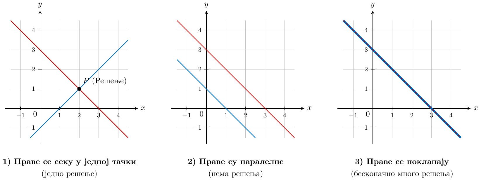 Три одвојена Декартова координатна система, распоређена хоризонтално један до другог. Сваки координатни систем има хоризонталну x-осу и вертикалну y-осу, обе са стрелицама на позитивним крајевима и ознаком '0' за почетак.

1) Праве се секу у једној тачки (једно решење):
   - У овом систему, нацртати две различите праве линије (нпр. једну плаву, једну црвену) које се секу у једној тачки.
   - Линије треба да имају значајно различите нагибе како би тачка пресека била јасно видљива и јединствена.
   - Тачку пресека обележити малим кругом или тачком и означити је са 'P' или 'Решење'.

2) Праве су паралелне (нема решења):
   - У овом систему, нацртати две праве линије (нпр. једну плаву, једну црвену) које су стриктно паралелне једна са другом.
   - Линије треба да имају исти нагиб, али различите y-пресеке, тако да се јасно види да се не секу нигде унутар видљивог опсега координатног система.

3) Праве се поклапају (бесконачно много решења):
   - У овом систему, нацртати две праве линије које се потпуно поклапају.
   - То приказати цртањем једне линије (нпр. плаве), а затим преко ње цртањем друге линије (нпр. црвене) која је идентична по положају, нагибу и y-пресеку, можда користећи мало већу дебљину линије или различит стил линије (нпр. испрекидана) за црвену линију, да би се нагласила присутност две линије које се преклапају.