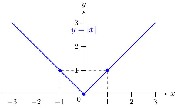 График функције y = |x| приказати у Декартовом координатном систему са x и y осама. Састоји се од два зрака који се спајају у координатном почетку (0,0), формирајући облик латиничног слова V. Десни зрак представља функцију y = x за x ≥ 0 и протеже се кроз тачке као што је (1,1). Леви зрак представља функцију y = -x за x < 0 и протеже се кроз тачке као што је (-1,1). График је симетричан у односу на y-осу. Оси треба да буду означене са 'x' и 'y', а функција са 'y = |x|'.