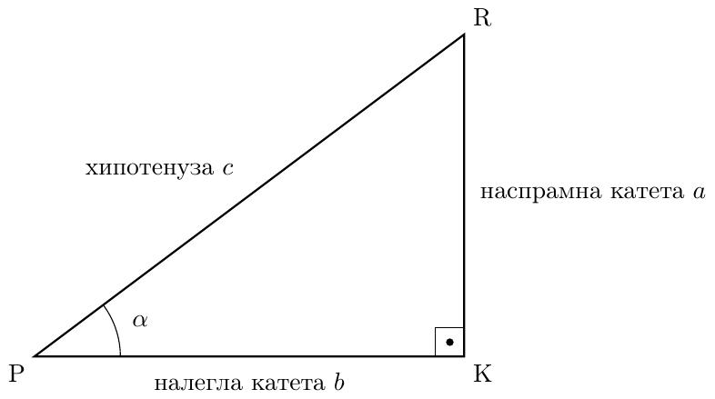 Нацртати правоугли троугао са теменима П, К и Р. Теме П је доле лево, теме К доле десно, а теме Р горе десно. Угао код темена К је прави угао и треба га означити квадратним симболом. Оштар угао \(\alpha\) је означен у темену П. Страница КР, која је наспрамна углу \(\alpha\), означена је као наспрамна катета \(a\). Страница ПК, која је налегла углу \(\alpha\), означена је као налегла катета \(b\). Страница ПР, која је хипотенуза, означена је као хипотенуза \(c\). Ознаке страница \(a\), \(b\) и \(c\) поставити на средину одговарајућих страница. Ознаку угла \(\alpha\) поставити унутар угла код темена П.