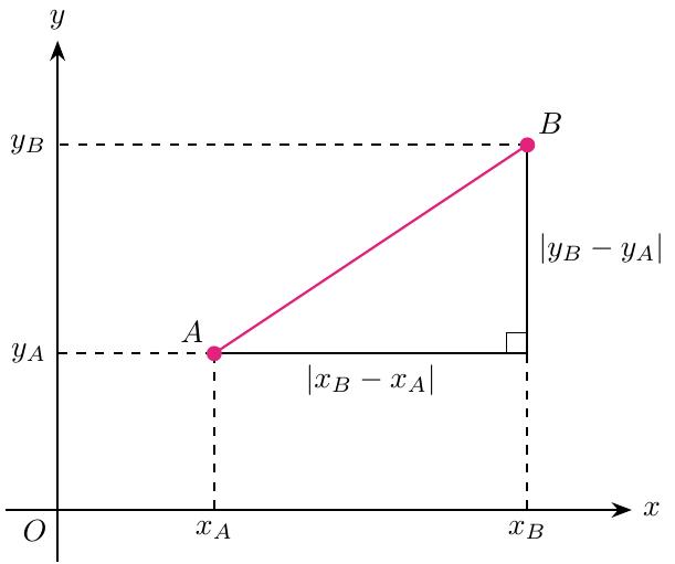 Координатни систем који приказује тачке A(x_A, y_A) и B(x_B, y_B) са доцртаним правоуглим троуглом чија је хипотенуза дуж AB. Катете троугла су паралелне координатним осама и имају дужине |x_B - x_A| и |y_B - y_A|.