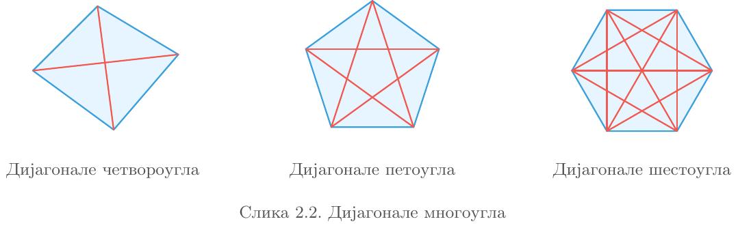 Илустрација три многоугла: четвороугао (са 2 уцртане дијагонале које се укрштају), петоугао (са 5 дијагонала које унутар њега формирају звезду) и шестоугао (са свих 9 уцртаних дијагонала).