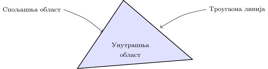 Троугаона линија (затворена изломљена линија од три дужи). Унутар линије означена је унутрашња област троугаоне линије, а изван ње спољашња област троугаоне линије.