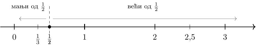 Бројевна права са означеним тачкама 0, 1/3, 1/2, 1, 1⅓, 1,5, 2, 2¼, 2,5 и 3. Обележено је да су бројеви лево од 1/2 мањи, а бројеви десно од 1/2 већи од 1/2.