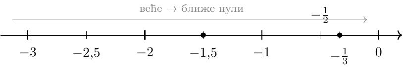 Бројевна права са негативним бројевима: означене тачке −3, −2,5, −2¼, −2, −1,5, −1⅓, −1, −1/2, −1/3 и 0. Види се да је −1/3 (најближе нули) веће од −1/2, и да је −1,5 веће од −2,5.