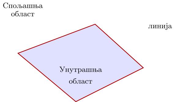 Затворена изломљена линија од четири дужи (четвороугаона линија). Њена унутрашња ограничена област је осенчена и означена као „Унутрашња област четвороугаоне линије“, а простор око ње је „Спољашња област четвороугаоне линије“.