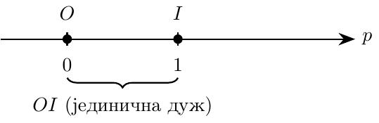 Хоризонтална бројевна права p са стрелицом усмереном удесно (позитиван смер). На њој су означене две тачке: тачка O са координатом 0 (координатни почетак) и десно од ње тачка I са координатом 1. Одсечак између O и I означен је као јединична дуж OI.