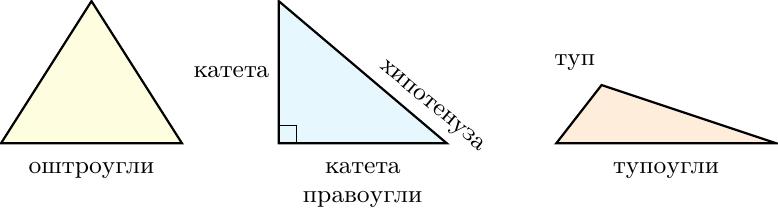 Три троугла један поред другог. Први троугао је оштроугли (сва три угла оштра) са ознаком „оштроугли троугао”. Други је правоугли троугао са означеним правим углом (мали квадратић) у једном темену, катетама уз прав угао и хипотенузом наспрам правог угла, са ознаком „правоугли троугао”. Трећи је тупоугли троугао са ознаком „туп” тачно у оном темену чији је угао туп, и ознаком „тупоугли троугао”.